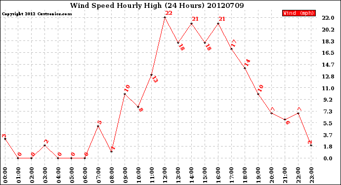 Milwaukee Weather Wind Speed<br>Hourly High<br>(24 Hours)