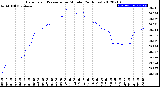 Milwaukee Weather Barometric Pressure<br>per Minute<br>(24 Hours)