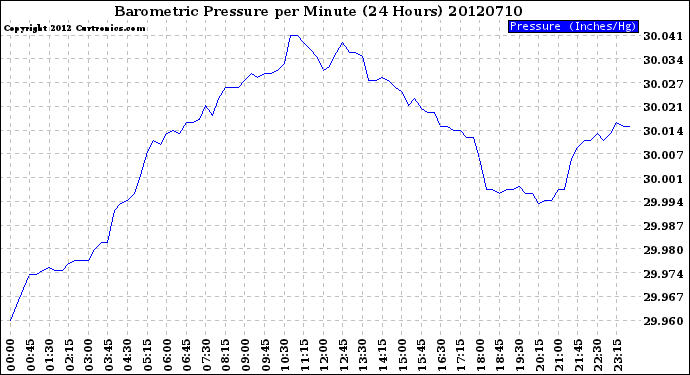 Milwaukee Weather Barometric Pressure<br>per Minute<br>(24 Hours)