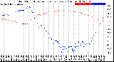 Milwaukee Weather Outdoor Humidity<br>vs Temperature<br>Every 5 Minutes