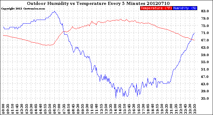 Milwaukee Weather Outdoor Humidity<br>vs Temperature<br>Every 5 Minutes