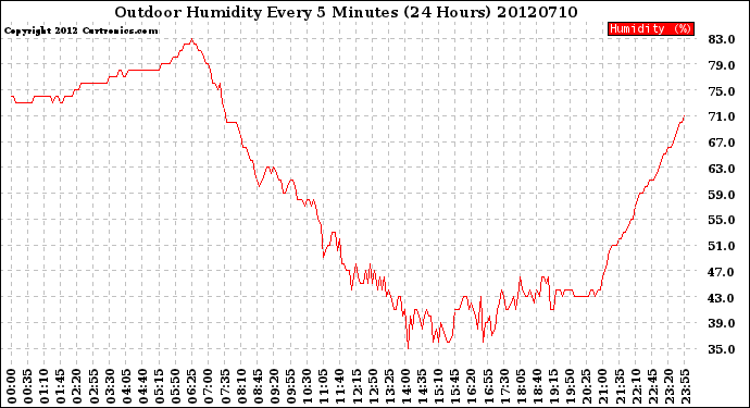 Milwaukee Weather Outdoor Humidity<br>Every 5 Minutes<br>(24 Hours)