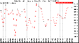 Milwaukee Weather Solar Radiation<br>Avg per Day W/m2/minute