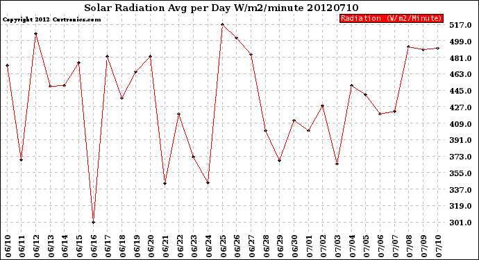 Milwaukee Weather Solar Radiation<br>Avg per Day W/m2/minute