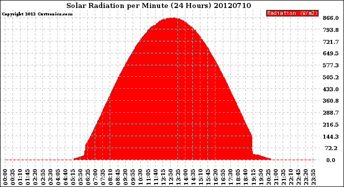 Milwaukee Weather Solar Radiation<br>per Minute<br>(24 Hours)