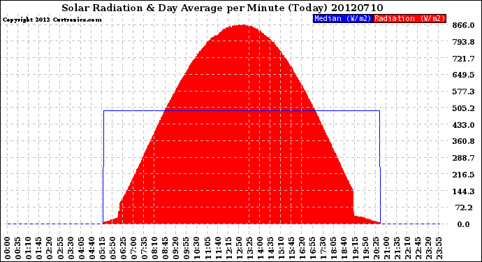 Milwaukee Weather Solar Radiation<br>& Day Average<br>per Minute<br>(Today)