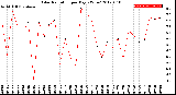 Milwaukee Weather Solar Radiation<br>per Day KW/m2