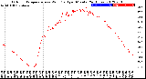 Milwaukee Weather Outdoor Temperature<br>vs Wind Chill<br>per Minute<br>(24 Hours)