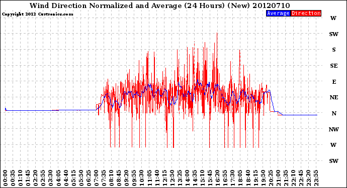 Milwaukee Weather Wind Direction<br>Normalized and Average<br>(24 Hours) (New)