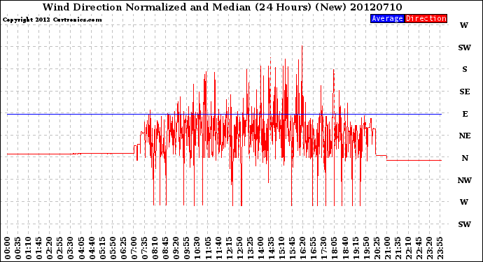 Milwaukee Weather Wind Direction<br>Normalized and Median<br>(24 Hours) (New)