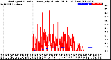 Milwaukee Weather Wind Speed<br>Actual and Average<br>by Minute<br>(24 Hours) (New)