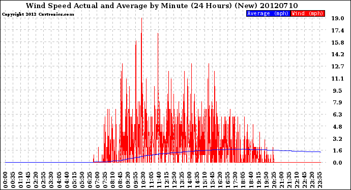 Milwaukee Weather Wind Speed<br>Actual and Average<br>by Minute<br>(24 Hours) (New)