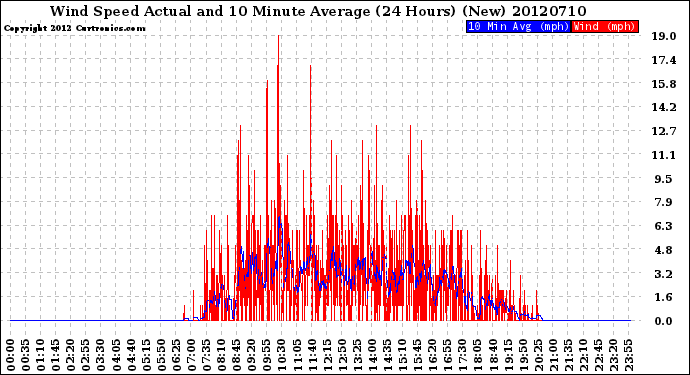 Milwaukee Weather Wind Speed<br>Actual and 10 Minute<br>Average<br>(24 Hours) (New)