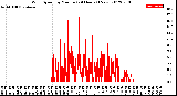 Milwaukee Weather Wind Speed<br>by Minute<br>(24 Hours) (New)