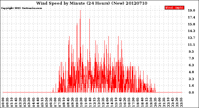 Milwaukee Weather Wind Speed<br>by Minute<br>(24 Hours) (New)