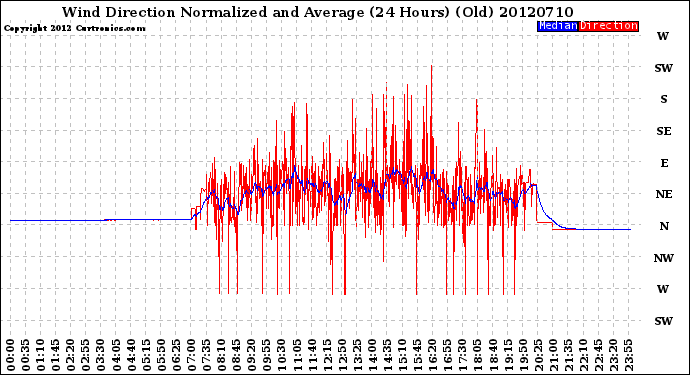 Milwaukee Weather Wind Direction<br>Normalized and Average<br>(24 Hours) (Old)