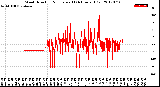 Milwaukee Weather Wind Direction<br>Normalized<br>(24 Hours) (Old)