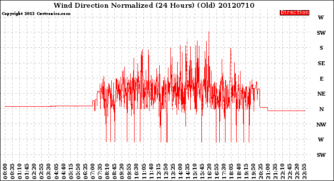 Milwaukee Weather Wind Direction<br>Normalized<br>(24 Hours) (Old)