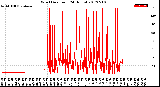 Milwaukee Weather Wind Direction<br>(24 Hours)