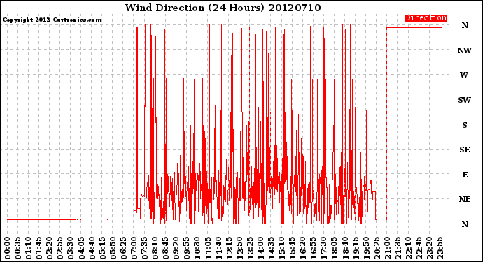 Milwaukee Weather Wind Direction<br>(24 Hours)