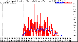 Milwaukee Weather Wind Speed<br>Actual and Median<br>by Minute<br>(24 Hours) (Old)