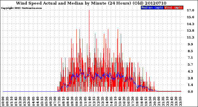 Milwaukee Weather Wind Speed<br>Actual and Median<br>by Minute<br>(24 Hours) (Old)