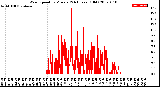 Milwaukee Weather Wind Speed<br>by Minute<br>(24 Hours) (Old)