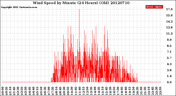 Milwaukee Weather Wind Speed<br>by Minute<br>(24 Hours) (Old)