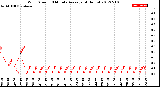 Milwaukee Weather Wind Speed<br>10 Minute Average<br>(4 Hours)