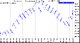 Milwaukee Weather Barometric Pressure<br>per Hour<br>(24 Hours)