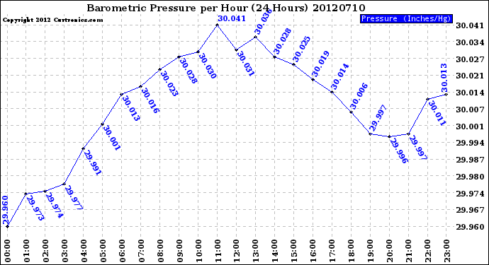 Milwaukee Weather Barometric Pressure<br>per Hour<br>(24 Hours)