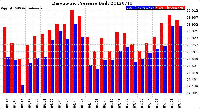 Milwaukee Weather Barometric Pressure<br>Daily