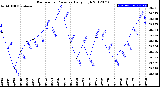 Milwaukee Weather Barometric Pressure<br>Daily High