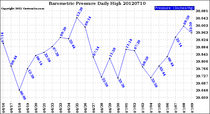 Milwaukee Weather Barometric Pressure<br>Daily High