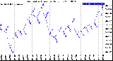 Milwaukee Weather Barometric Pressure<br>Daily Low