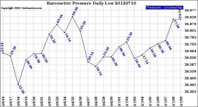 Milwaukee Weather Barometric Pressure<br>Daily Low