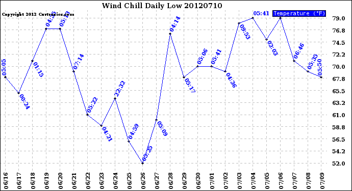 Milwaukee Weather Wind Chill<br>Daily Low