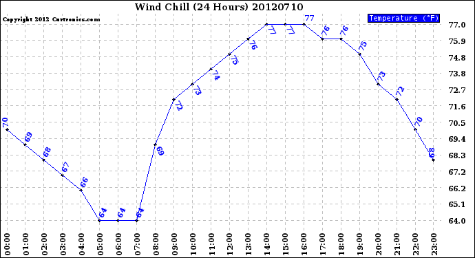 Milwaukee Weather Wind Chill<br>(24 Hours)