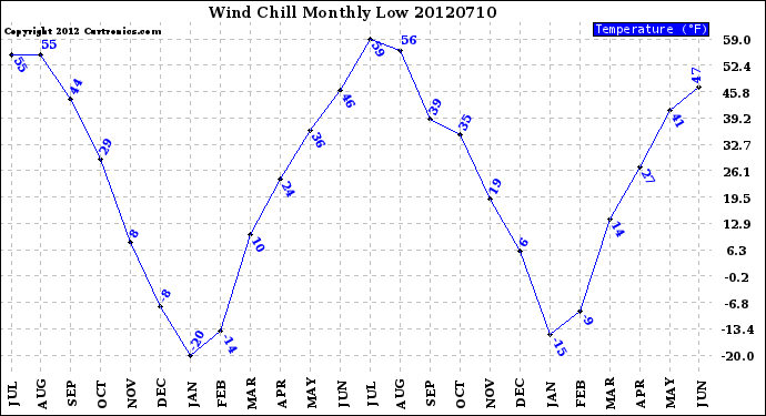 Milwaukee Weather Wind Chill<br>Monthly Low