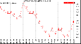 Milwaukee Weather Dew Point<br>(24 Hours)