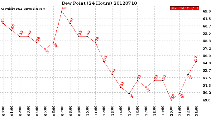 Milwaukee Weather Dew Point<br>(24 Hours)