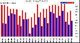 Milwaukee Weather Dew Point<br>Daily