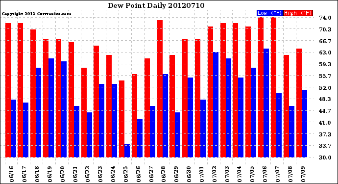 Milwaukee Weather Dew Point<br>Daily