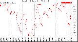 Milwaukee Weather Dew Point<br>Daily High