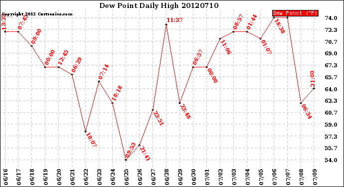 Milwaukee Weather Dew Point<br>Daily High