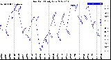 Milwaukee Weather Dew Point<br>Daily Low