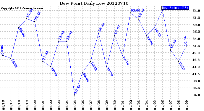 Milwaukee Weather Dew Point<br>Daily Low