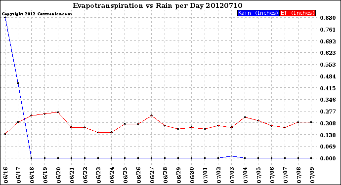 Milwaukee Weather Evapotranspiration<br>vs Rain per Day