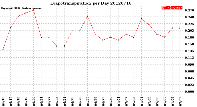 Milwaukee Weather Evapotranspiration<br>per Day