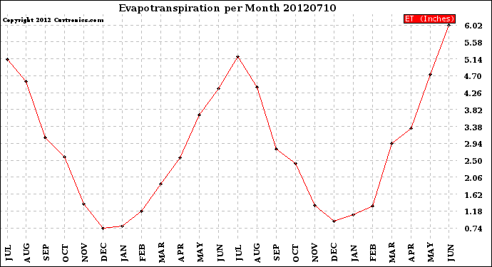 Milwaukee Weather Evapotranspiration<br>per Month